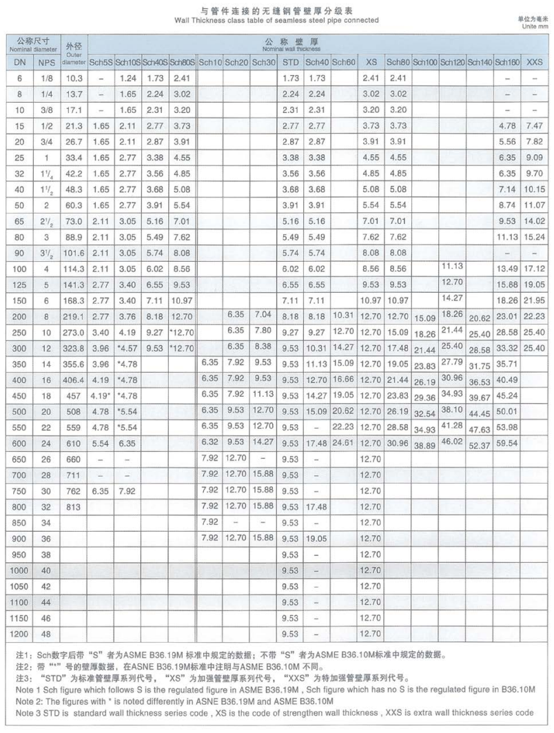 wail Thicknoss class table of seamless s